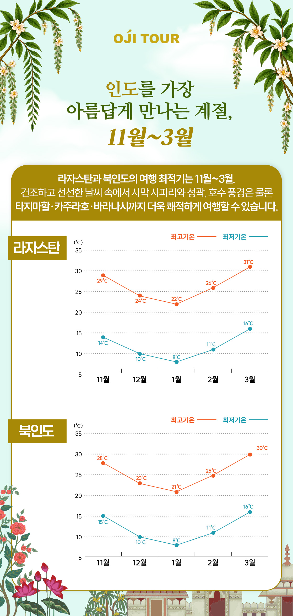 북인도여행_인도계절08